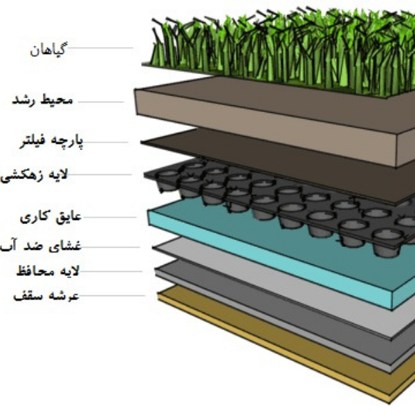 انواع لایه های بام سبز